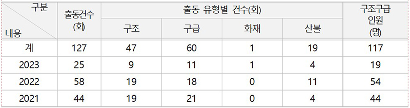 최근 3년간 설 연휴 기간 소방헬기 출동 및 환자 이송 현황 (단위: 회, 명)