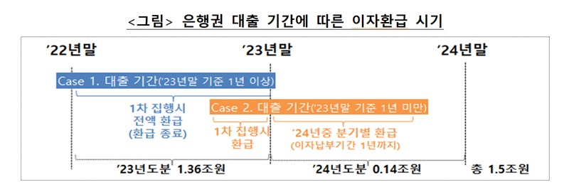 은행권 대출 기간에 따른 이자환급 시기