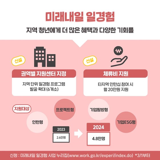 2024년 달라지는 청년일자리 정책