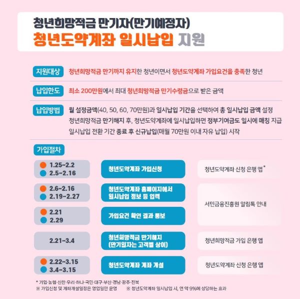 청년도약계좌 특별가입 신청기간 관련 상세 내용을 일정별로 확인할 수 있다(출처=서민금융진흥원)