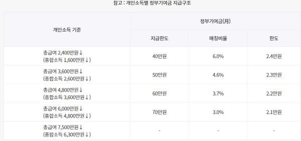 소득에 따른 정부기여금 도표. 소득이 적을수록 적은 금액으로도 최대 2.4만원의 월 기여금을 받을 수 있다(출처=서민금융진흥원)