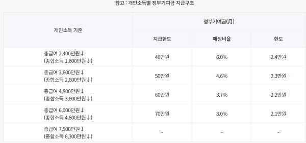 소득에 따른 정부기여금 도표. 소득이 적을수록 적은 금액으로도 최대 2.4만원의 월 기여금을 받을 수 있다(출처=서민금융진흥원)