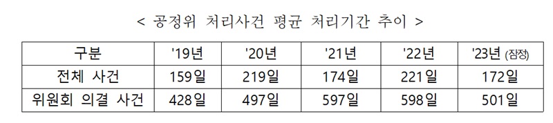 공정위 처리사건 평균 처리기간 추이
