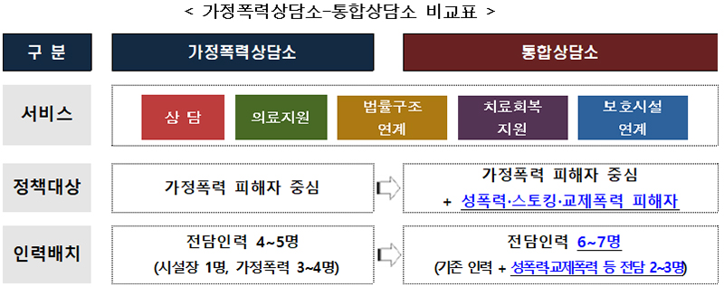 가정폭력상담소-통합상담소 비교표.