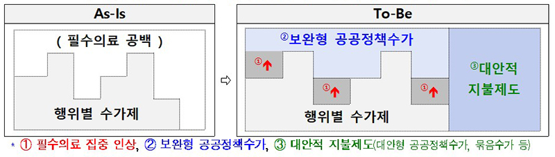 지불제도 개혁에 따른 필수의료 공백의 보완 구조 (자세한 내용은 본문에 설명 있음)