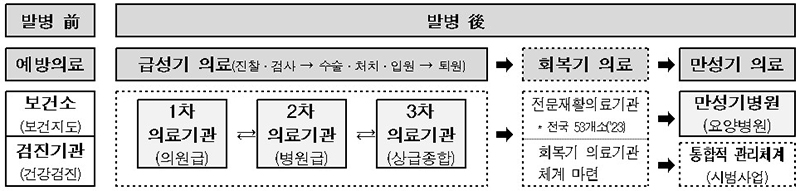 급성기-회복기-만성기의 질병 단계별 의료전달체계 구조 (자세한 내용은 본문에 설명 있음)