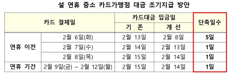 설 연휴 중소 카드가맹점 대금 조기지급 방안