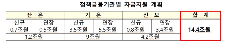 정책금융기관별 자금지원 계획