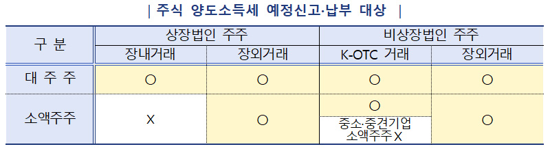 주식 양도소득세 예정신고·납부 대상.