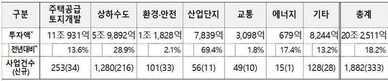 2024년 지방공기업 분야별 투자계획( * 2024년 당초예산에 추가 발굴한 투자 예산 포함, ** 2023년 당초예산 대비 증감률 비교)