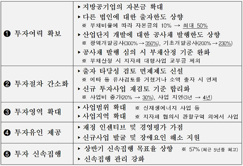 지방공기업 투자 활성화 방안 주요 내용 (자세한 내용은 본문에 설명 있음)