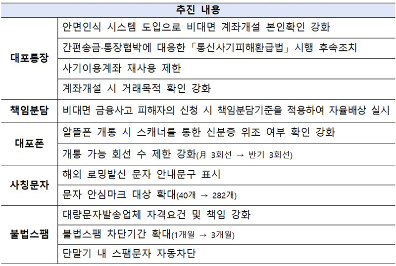 2024년 주요 통신·금융 분야 추진 대책 (자세한 내용은 본문에 포함)