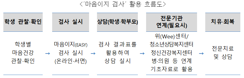 ‘마음이지 검사’ 활용 흐름도.