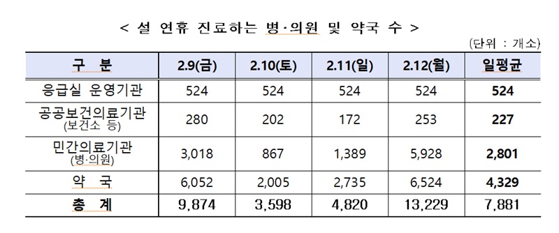 설 연휴 진료하는 병·의원 및 약국 수