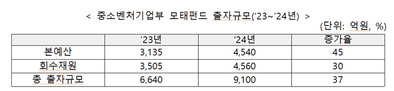 중소벤처기업부 모태펀드 출자규모(‘23~’24년)
