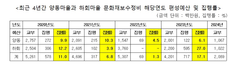 최근 4년간 양동마을과 하회마을 문화재보수정비 해당연도 편성예산 및 집행률