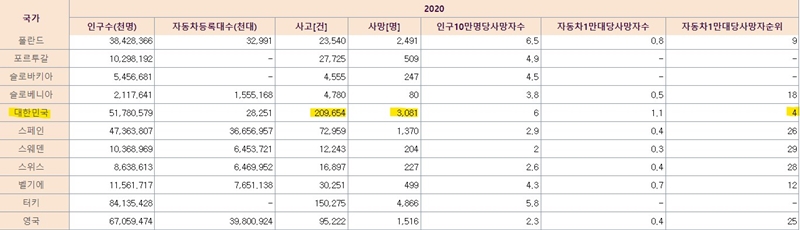 OECD 국가 교통사고 비교 (출처: TAAS 교통사고분석시스템)