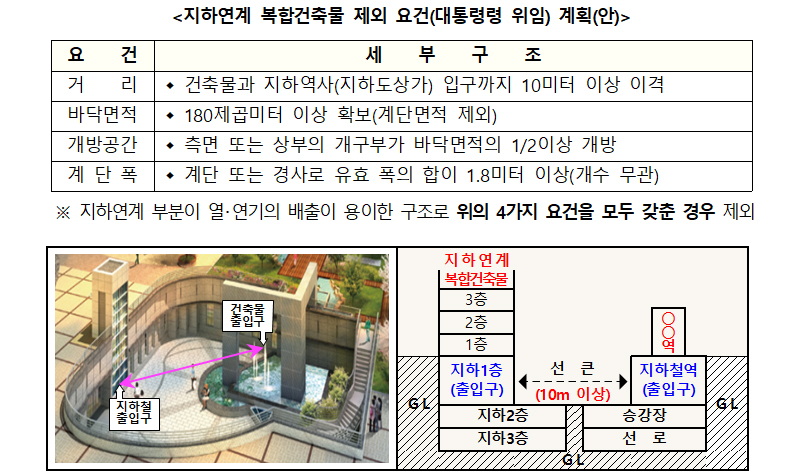 지하연계 복합건축물 연결기준. (자료=소방청)