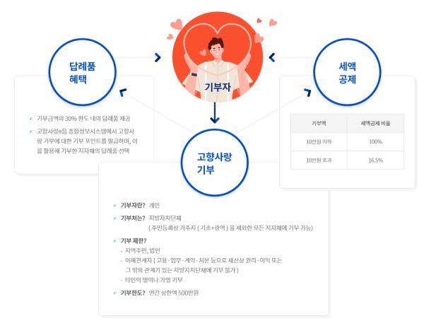 고향사랑기부제와 관련된 내용을 도표를 통해 설명하고 있었습니다.