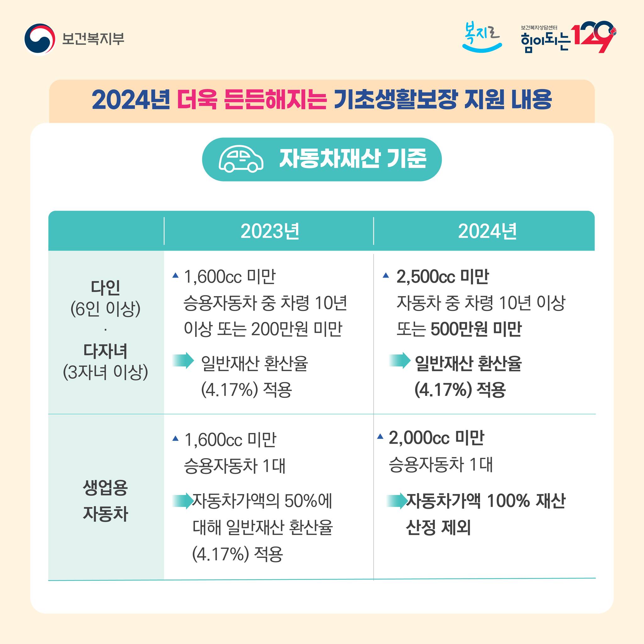 2024년 더욱 든든해지는 기초 생활