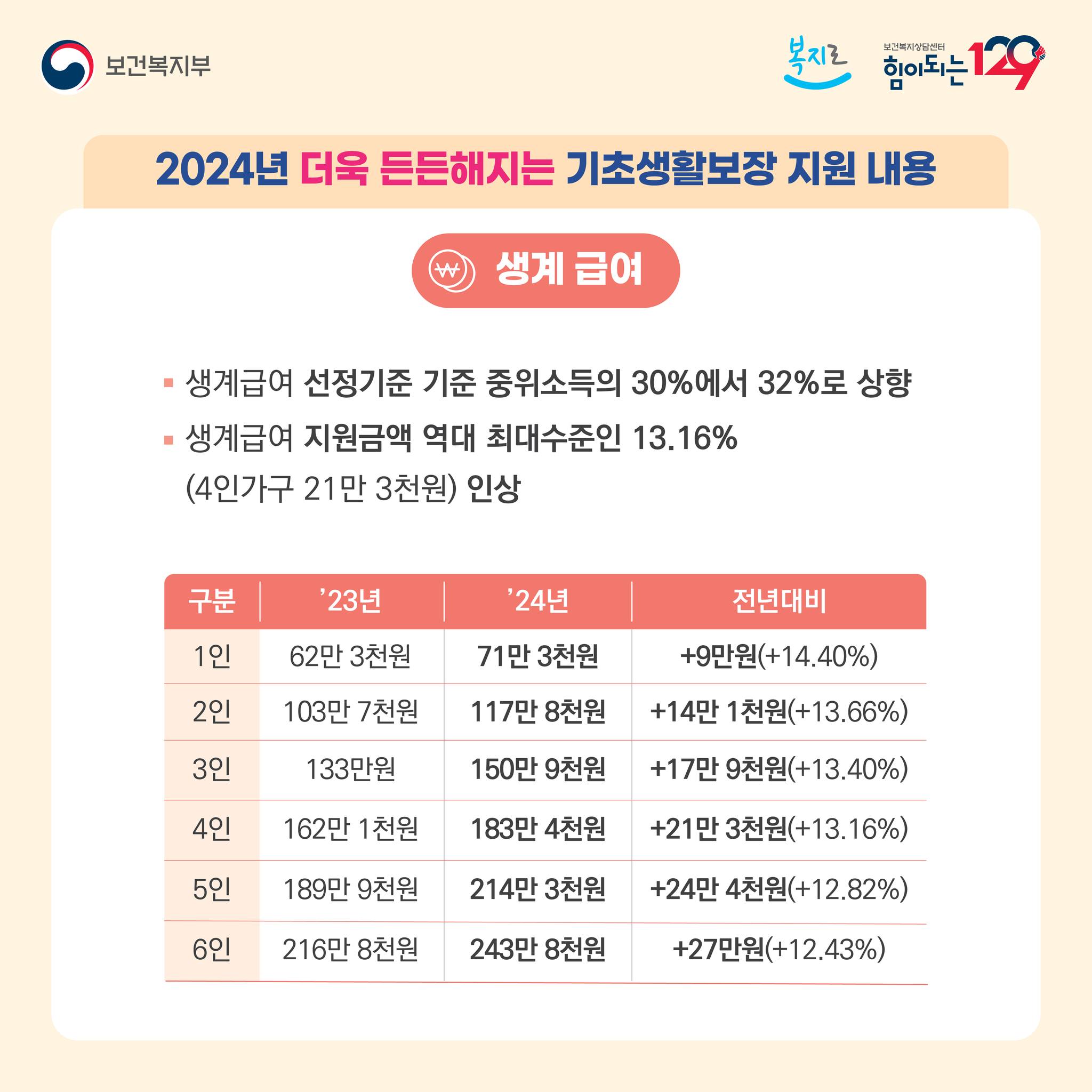 2024년 더욱 든든해지는 기초 생활