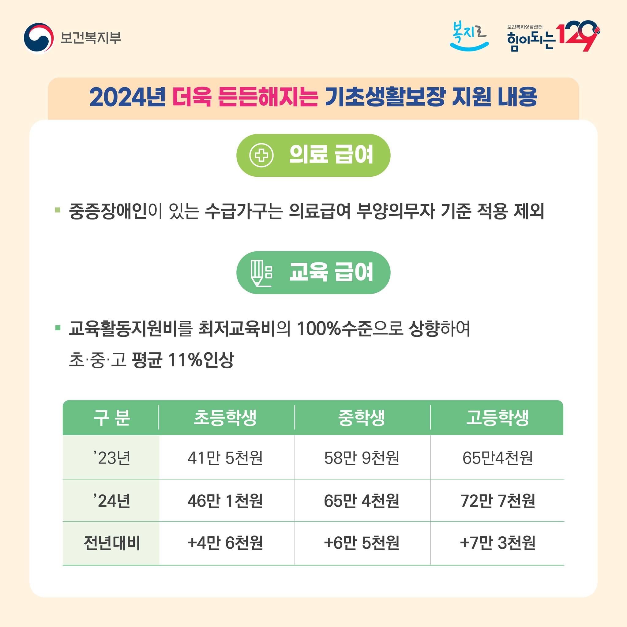 2024년 더욱 든든해지는 기초 생활