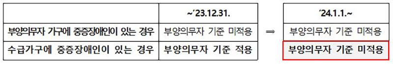 중증장애인 가구에 대한 의료급여 부양의무자 기준 개선 경과