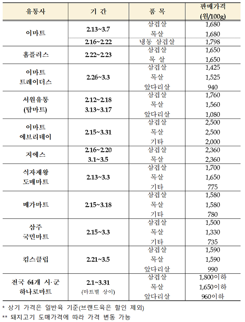 유통업체별 한돈 할인행사. (자료=농림축산식품부)