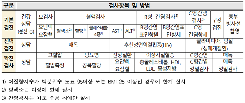 검사항목 및 방법.