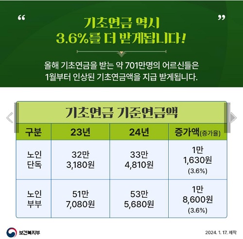 기초연금 기준연금액(출처=보건복지부).