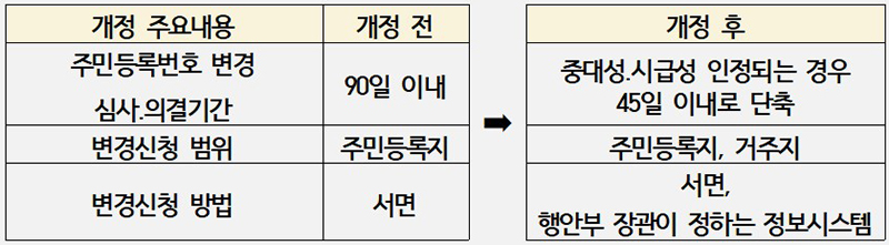 개정내용 (자세한 내용은 본문에 설명 있음)