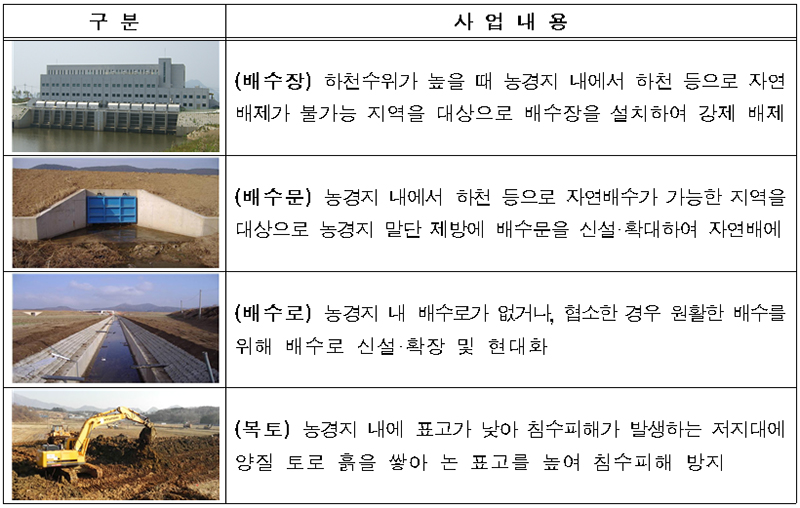 배수개선사업 내용. (자료=농림축산식품부)