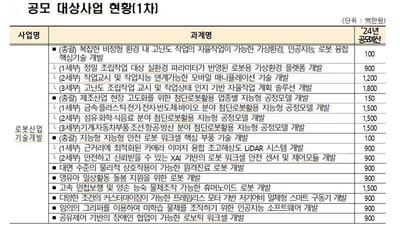 공모대상사업 현황