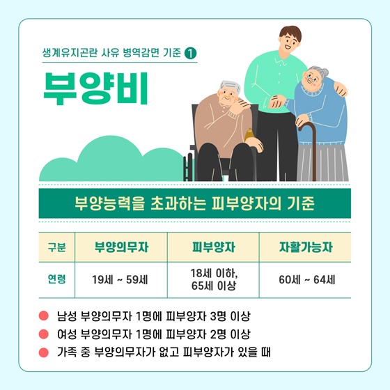 ‘생계유지곤란 사유 병역감면 제도’를 소개합니다