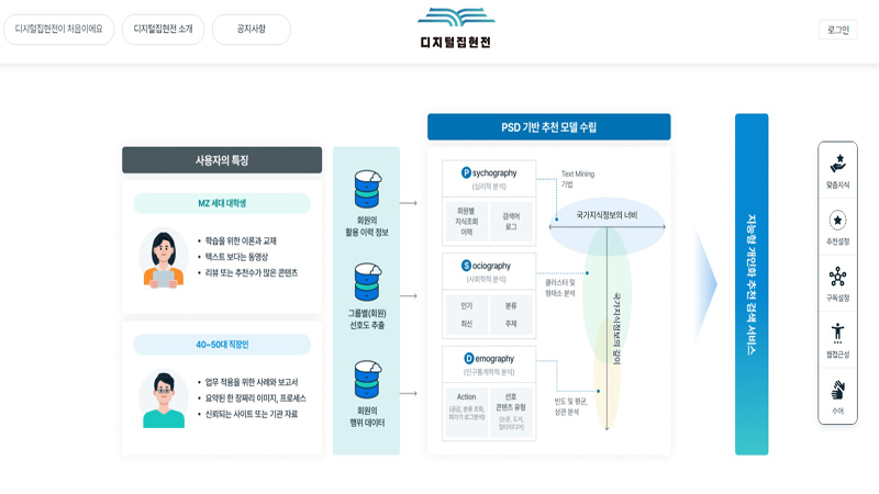 디지털 집현전의 추천검색의 장점은 회원이 설정한 개인의 관심분야, 관심 유형 및 직업, 연령대와 키워드 및 검색 이력을 종합적으로 고려한다는 점이다. (사진=디지털집현전 누리집)