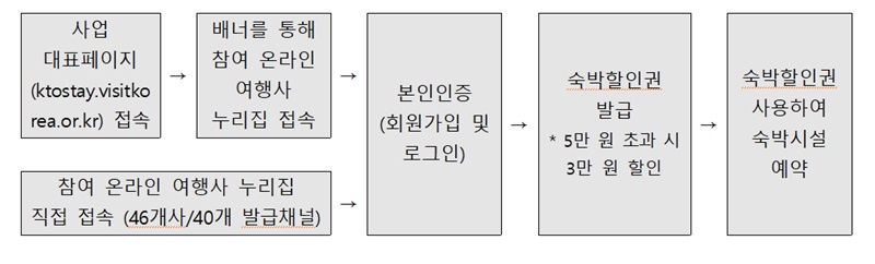 할인권 사용방법.