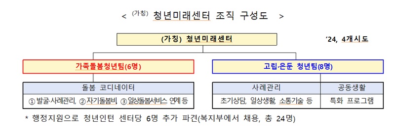청년미래센터 조직 구성도.