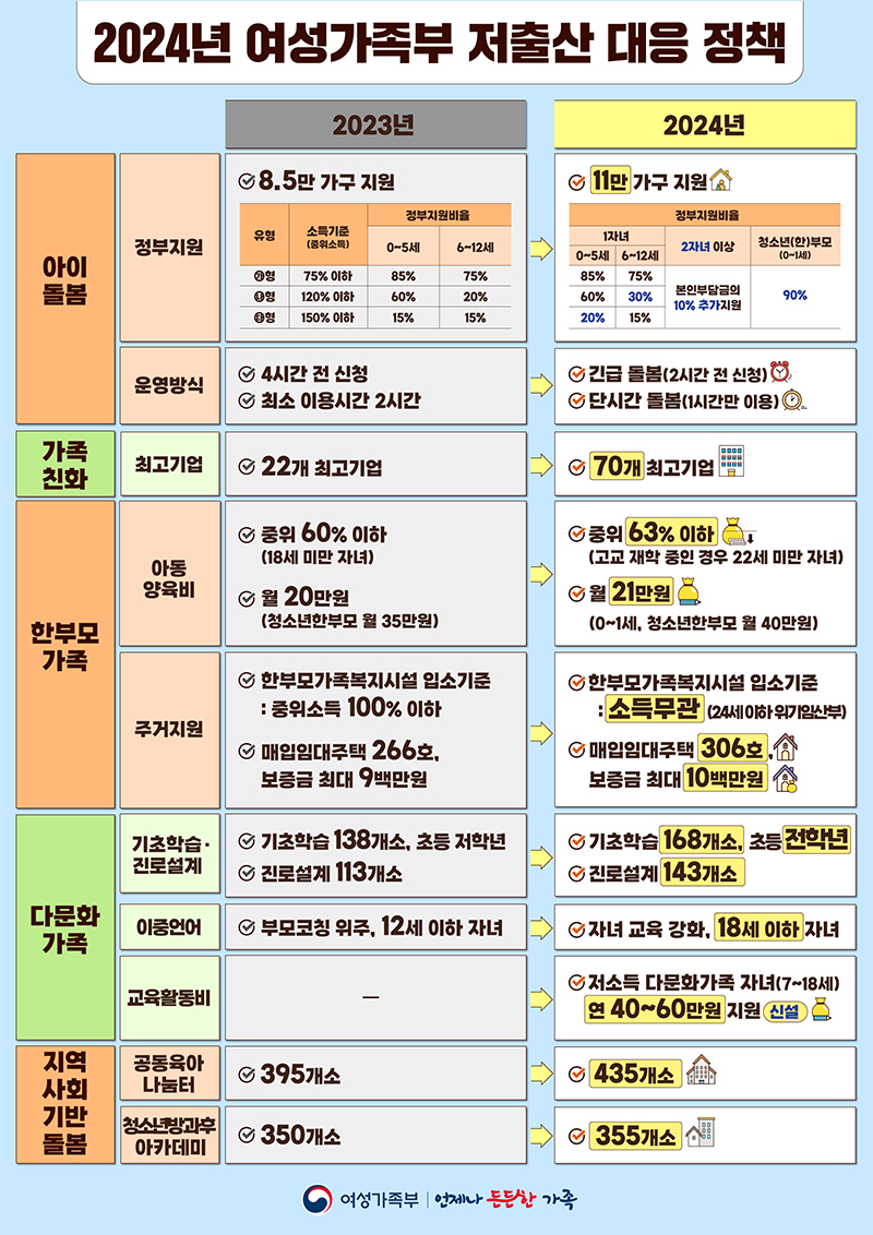 여가부 2024 저출산 대응 정책. (인포그래픽=여성가족부)