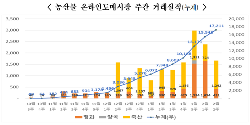 농산물 온라인도매시장 주간 거래실적(누계). (자료=농림축산식품부)