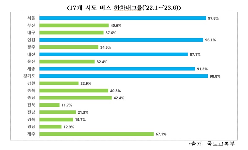 17개 시도 버스 하차태그율