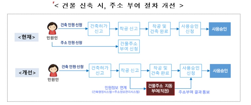 건물 신축 시, 주소 부여 절차 개선