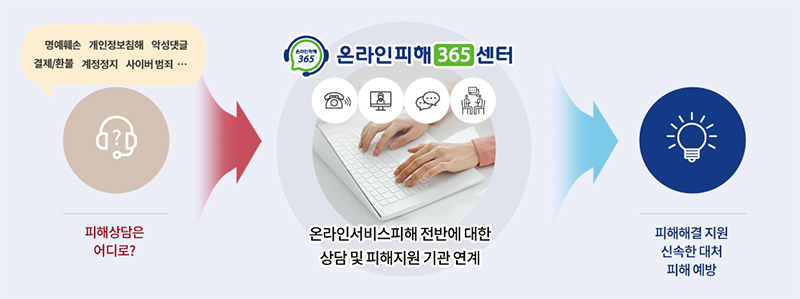 온라인피해365센터 누리집 캡처.