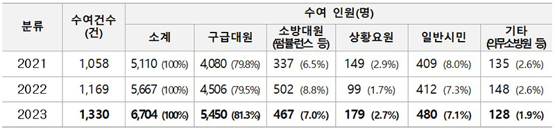 최근 3년간 하트세이버 운영 현황 (자세한 내용은 본문에 설명 있음)