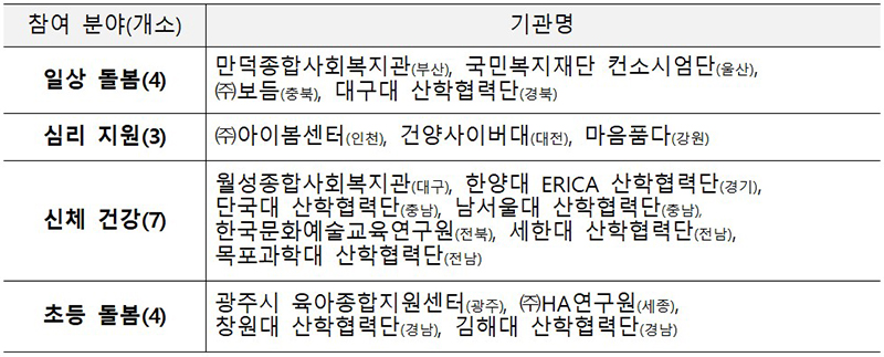 2024년 신규 청년사업단 선정결과 (자세한 내용은 본문에 설명 있음)