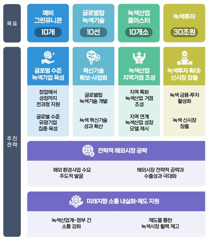 글로벌탑 녹색산업 육성방안 (자세한 내용은 본문에 설명 있음)