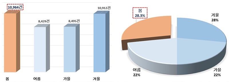 최근 5년 연평균 계절별 화재 발생 현황(왼쪽) 및 최근 5년 연평균 계절별 화재 발생 비율 (자세한 내용은 본문에 포함)