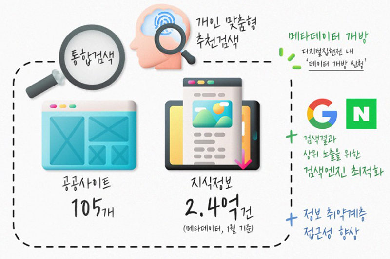 디지털집현전 서비스 주요 내용 (이미지=과학기술정보통신부 블로그)