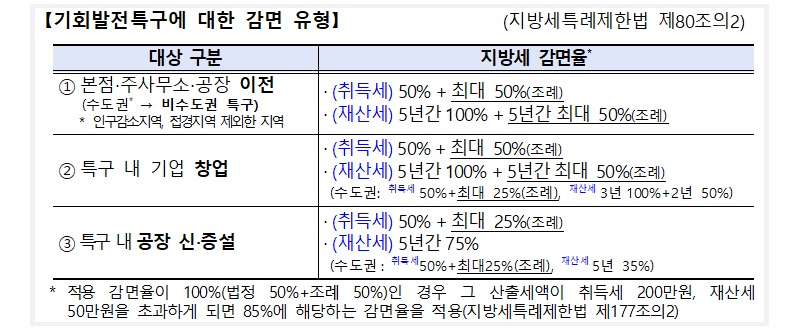 기회발전특구에 대한 감면 유형. (표=행정안전부)