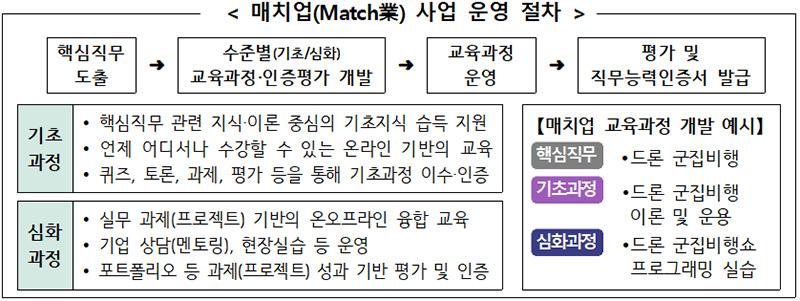 매치업 사업 운영 절차. (표=교육부)