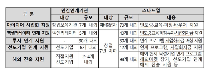 2024년 콘텐츠 스타트업 지원사업 총괄표(사진=한국콘텐츠진흥원)